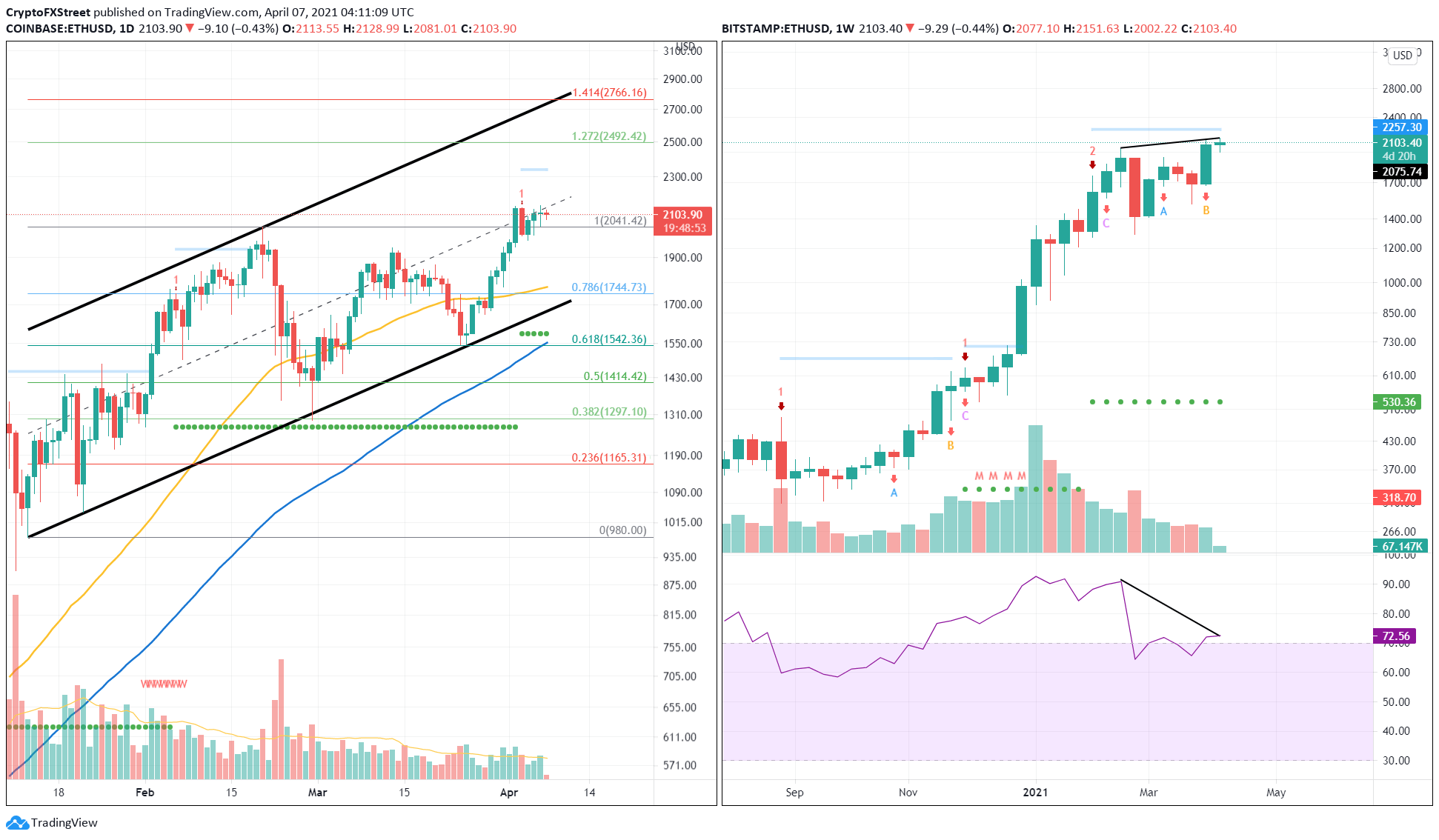 eth price prediction next week